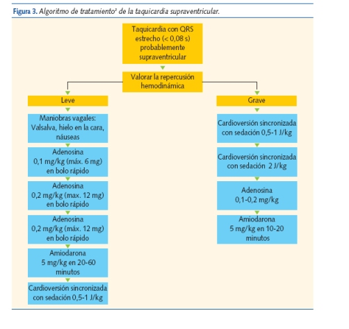 Figura 3. Algoritmo de tratamiento3 de la taquicardia supraventricular.